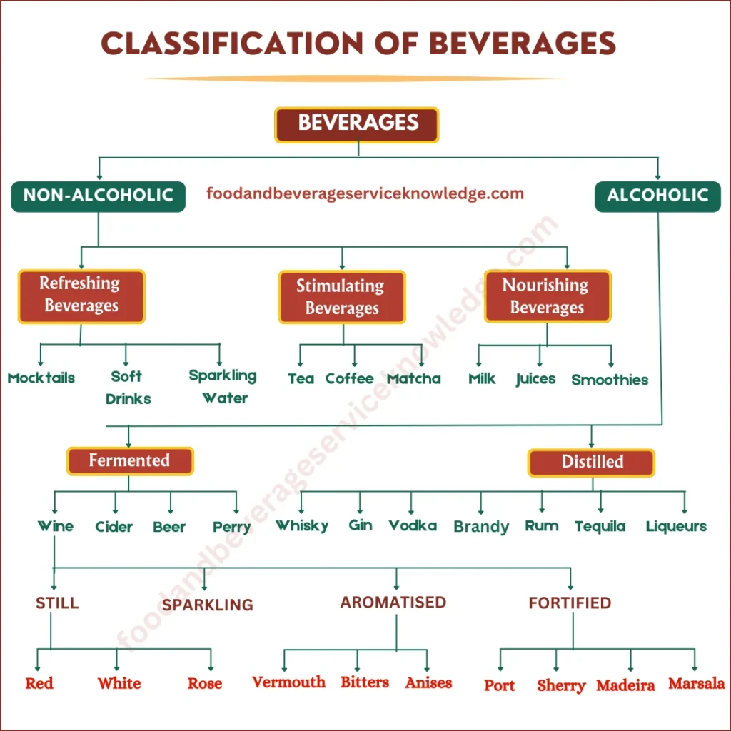 Infographic on the classification of beverages, featuring alcoholic and non-alcoholic types, including fermented, distilled, stimulating, nourishing, and refreshing beverages."