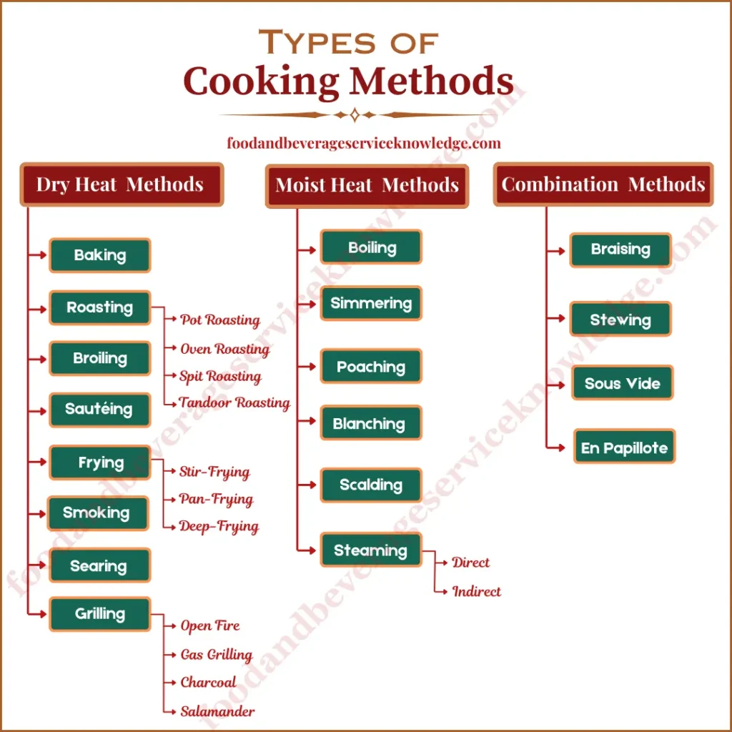 A chart listing different types of cooking methods, categorized into Dry Heat, Moist Heat, and Combination Cooking Methods.