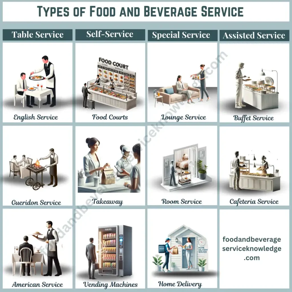 Infographic showing types of food and beverage service, including table service, assisted service, self-service, and special service with their subcategories.
