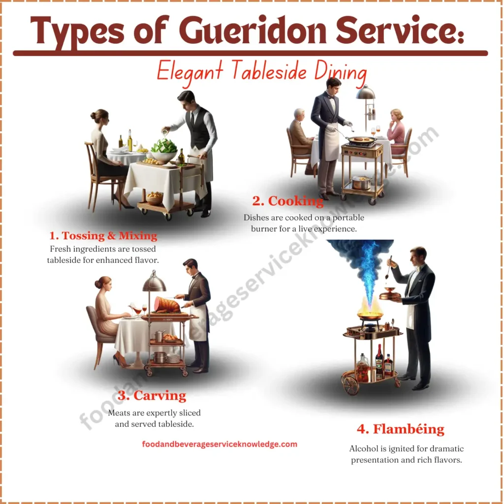 Infographic illustrating the four types of Gueridon Service in fine dining: Tossing & Mixing (for salads and pasta), Cooking (tableside preparation with a portable burner), Carving (meats sliced at the table), and Flambéing (dishes ignited with alcohol for a dramatic effect). Each type enhances guest experience and presentation in luxury dining settings.