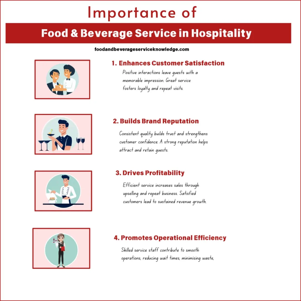 Infographic illustrating the importance of food and beverage service in hospitality: customer satisfaction, brand reputation, profitability, and operational efficiency.