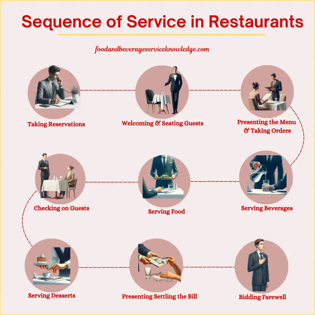 Step-by-step restaurant sequence of service infographic for waitstaff and hospitality professionals
