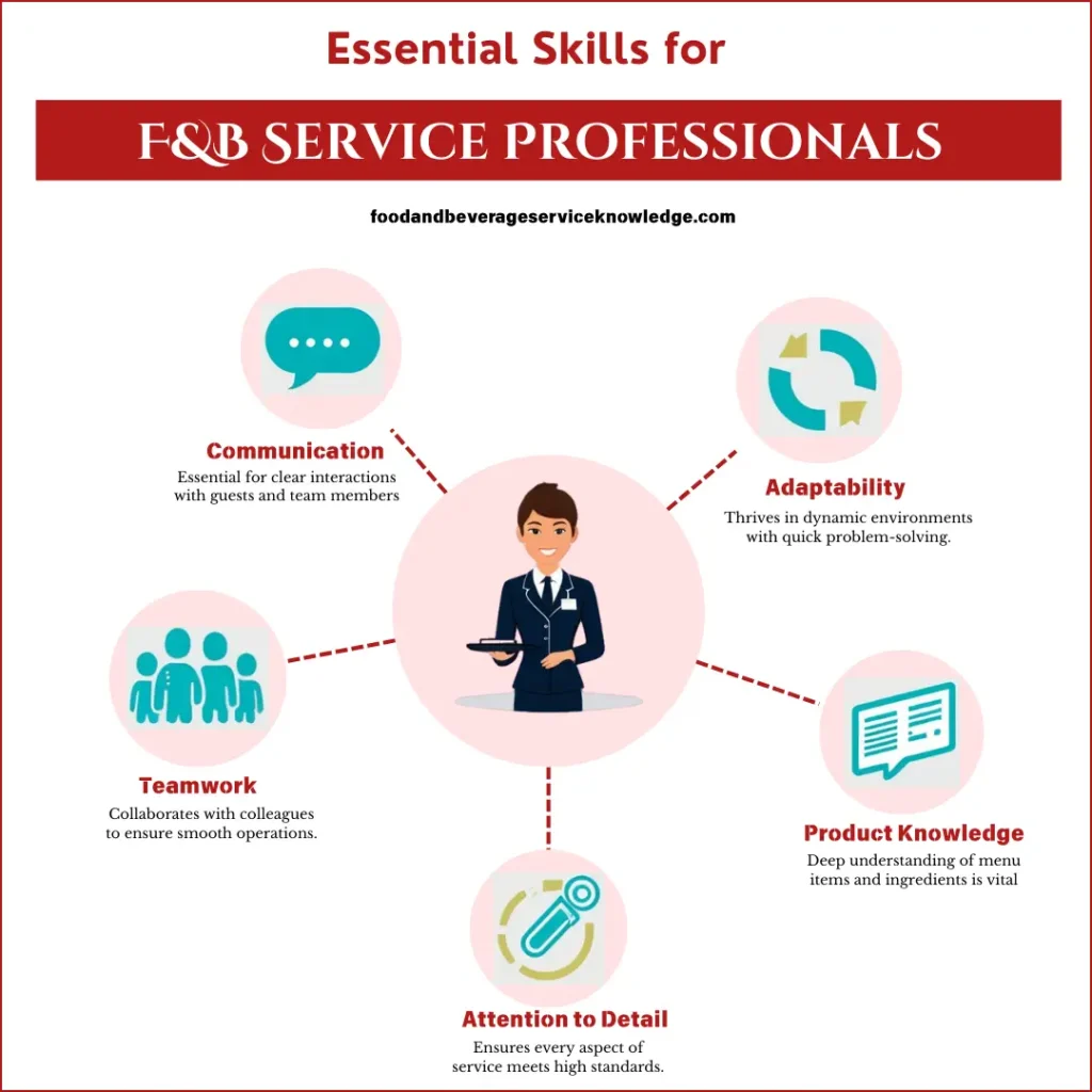 Infographic showing essential skills for food and beverage service professionals: communication, adaptability, teamwork, product knowledge, and attention to detail.”