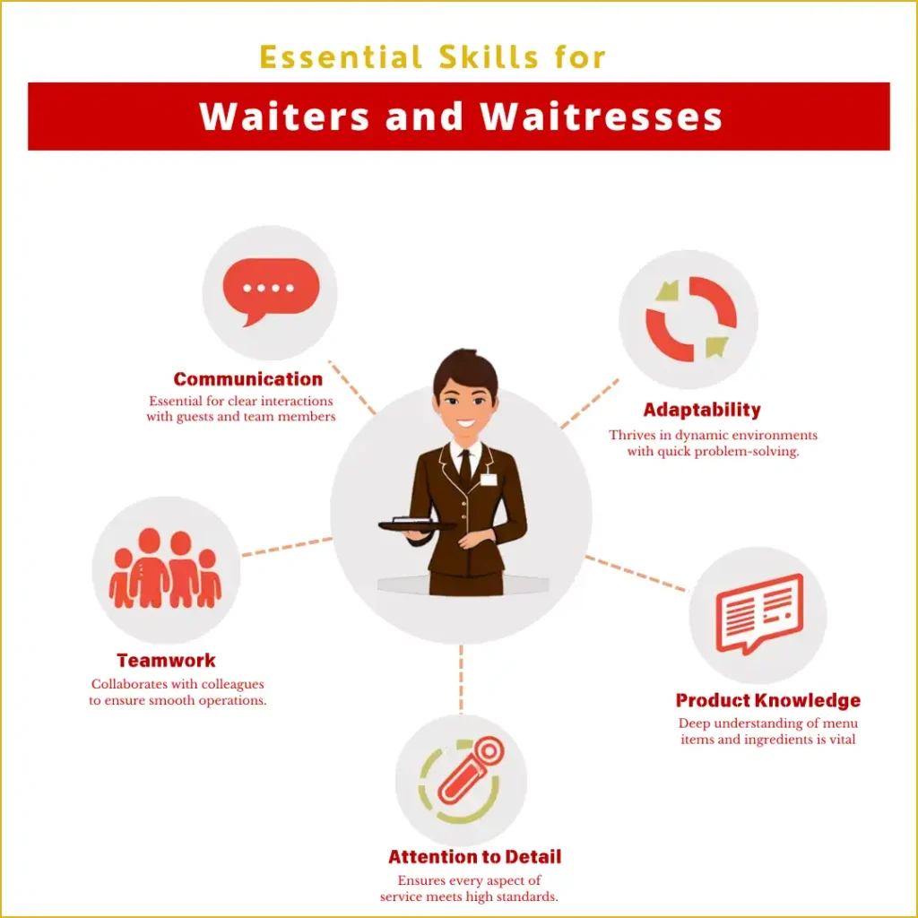 Infographic showing essential skills for waiters and waitresses, including communication, product knowledge, teamwork, adaptability, and attention to detail