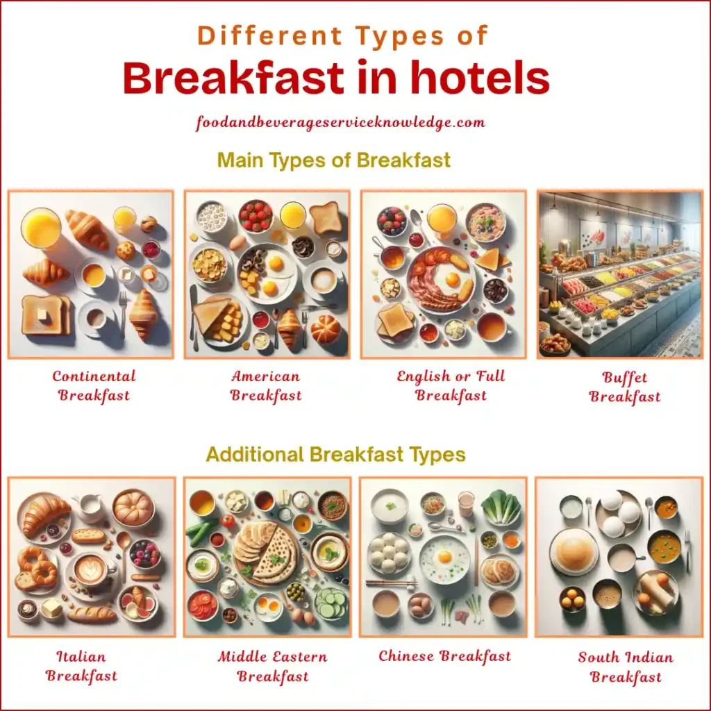 Infographic showing different types of breakfast served in hotels, including Continental, English, American, Buffet, Italian, Middle Eastern, Chinese, and South Indian breakfasts, with visuals of typical components for each style.