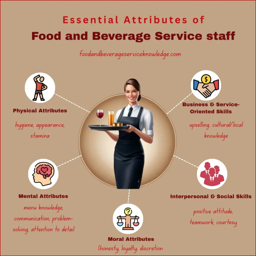 Infographic showing a realistic illustration of a food and beverage service staff member holding a tray, surrounded by key attributes like hygiene, appearance, communication, problem-solving, honesty, teamwork, and upselling skills