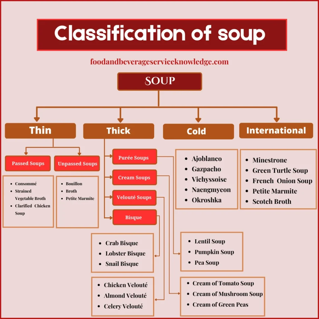 Text chart showing soup classification categories: thin soups (passed, unpassed), thick soups (purée, cream, velouté, bisque, chowder), cold soups, and international soups.