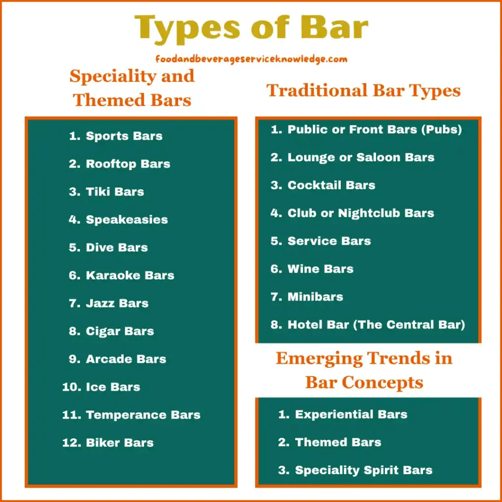Infographic listing 23 different types of bars including pubs, lounge bars, cocktail bars, rooftop bars, speakeasies, wine bars, and more, categorized by traditional, themed, and emerging bar concepts for hospitality professionals.