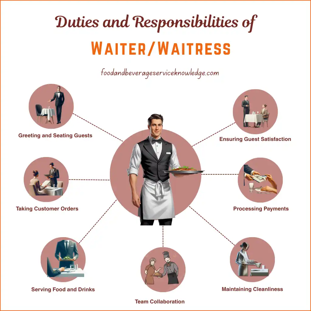 Infographic outlining the key responsibilities of a waiter or waitress including customer service, order taking, food serving, and team collaboration.”
